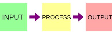 COMPUTER AS IPO SYSTEM OUTPUT PROCESSED RESULT